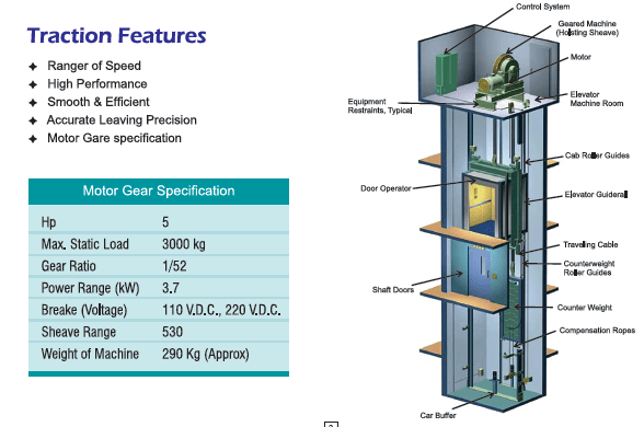 Noise sources, causes, and types of traction elevators.